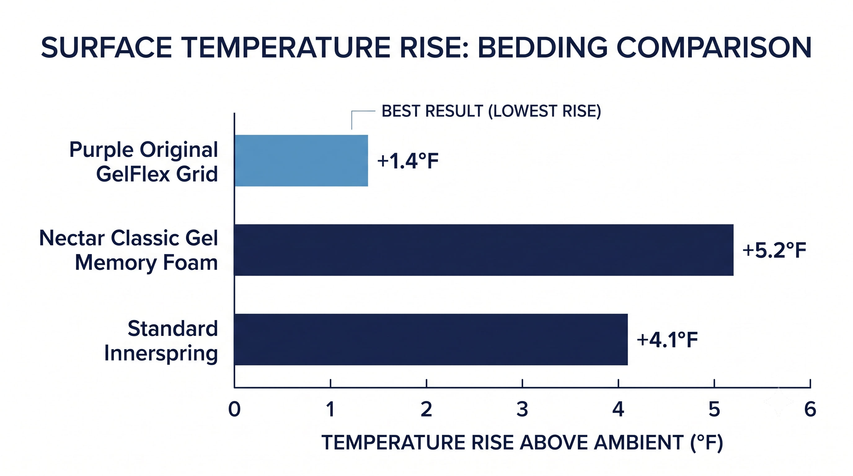 Temperature Comparison Temperature Comparison